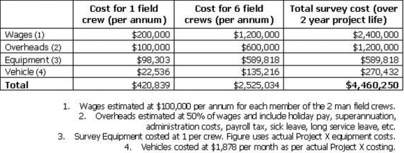 Traditional Survey Costs - Project Y